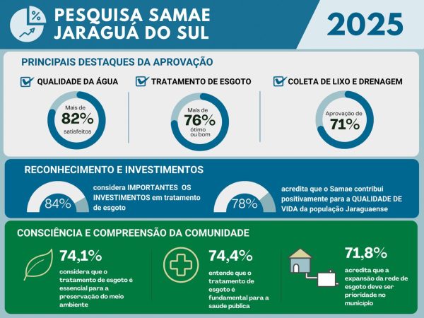 Pesquisa aponta alto índice de aprovação dos serviços do Samae